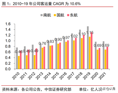 2022年中國國航發展現狀及供需格局分析 主基地市場紅利賦予的客流優勢與業務協同